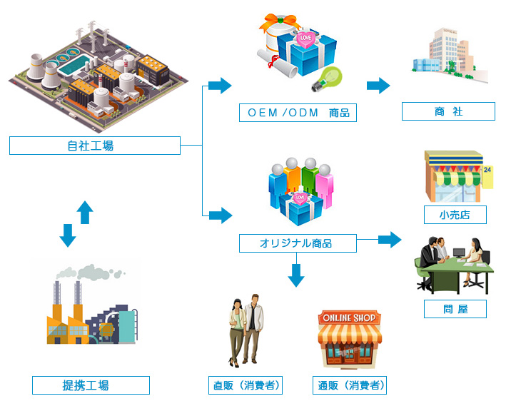 LED商品の開発・製造